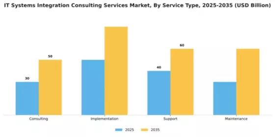 IT Systems Integration Consulting Services Market Segment Image 3