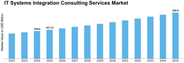 IT Systems Integration Consulting Services Market Size