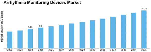 Arrhythmia Monitoring Devices Market Size