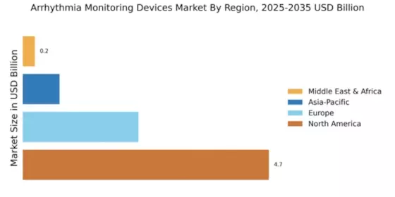 Arrhythmia Monitoring Devices Market Regional Image