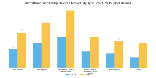 Arrhythmia Monitoring Devices Market Segment Image 0