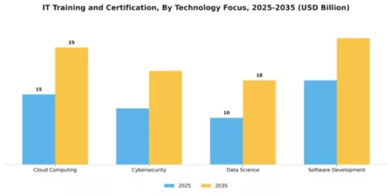 IT Training and Certification Market Segment Image 3