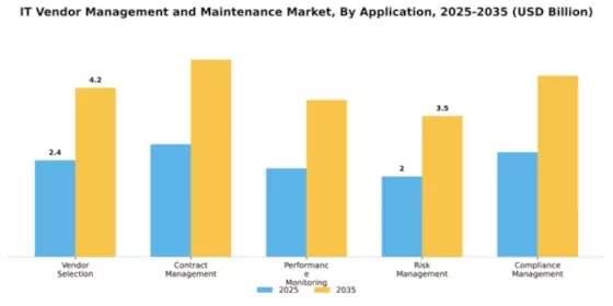 IT Vendor Management and Maintenance Market Segment Image 0