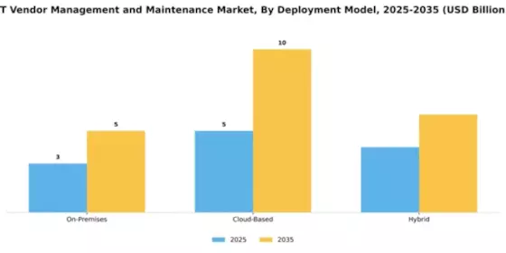 IT Vendor Management and Maintenance Market Segment Image 1