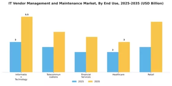 IT Vendor Management and Maintenance Market Segment Image 2