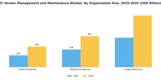 IT Vendor Management and Maintenance Market Segment Image 3