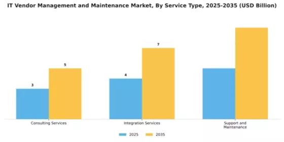 IT Vendor Management and Maintenance Market Segment Image 4