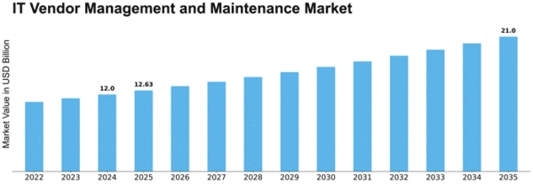 IT Vendor Management and Maintenance Market Size
