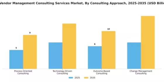 IT Vendor Management Consulting Services Market Segment Image 1