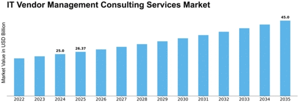 IT Vendor Management Consulting Services Market Size