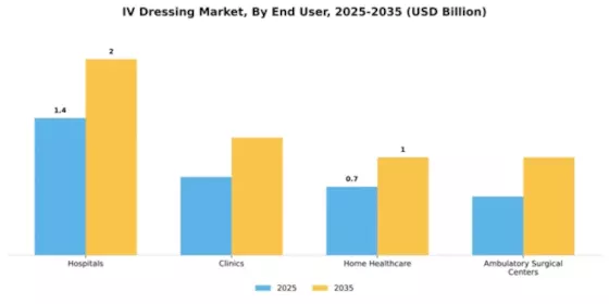 IV Dressing Market Segment Image 1