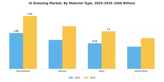 IV Dressing Market Segment Image 3