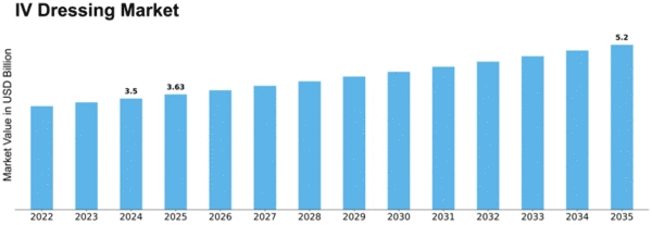 IV Dressing Market Size
