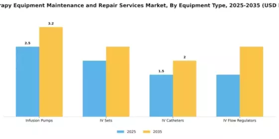 IV Therapy Equipment Maintenance and Repair Services Market Segment Image 2