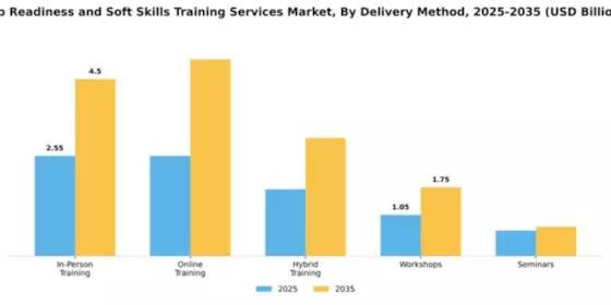 Job Readiness and Soft Skills Training Services Market Segment Image 0