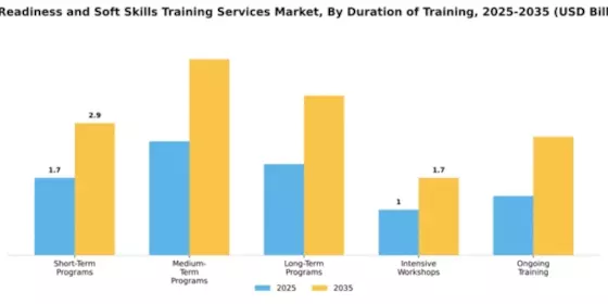 Job Readiness and Soft Skills Training Services Market Segment Image 1