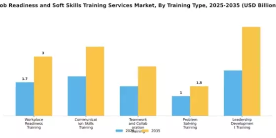 Job Readiness and Soft Skills Training Services Market Segment Image 4