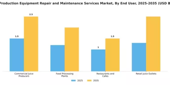 Juice Production Equipment Repair and Maintenance Services Market Segment Image 1