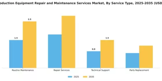 Juice Production Equipment Repair and Maintenance Services Market Segment Image 3