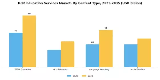 K-12 Education Services Market Segment Image 0