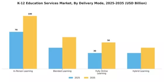 K-12 Education Services Market Segment Image 1