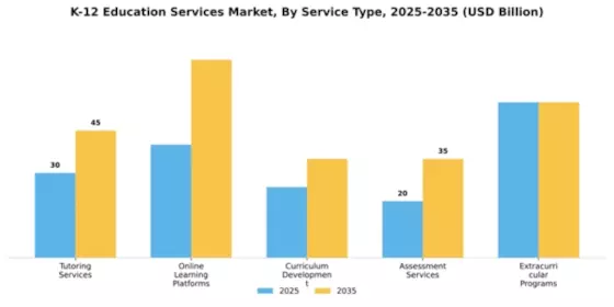 K-12 Education Services Market Segment Image 3