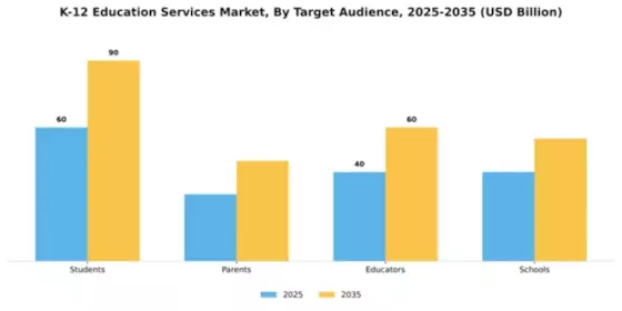 K-12 Education Services Market Segment Image 4