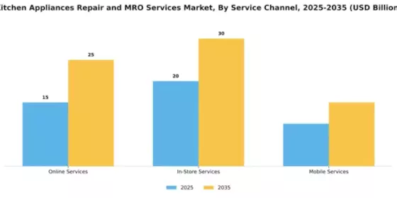 Kitchen Appliances Repair and MRO Services Market Segment Image 2