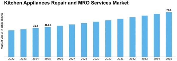 Kitchen Appliances Repair and MRO Services Market Size