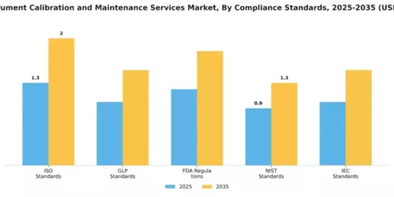 Lab Instrument Calibration and Maintenance Services Market Segment Image 1