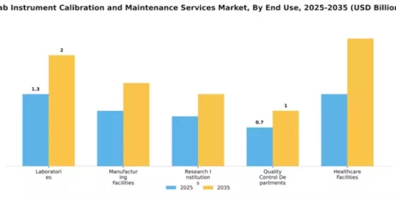 Lab Instrument Calibration and Maintenance Services Market Segment Image 2