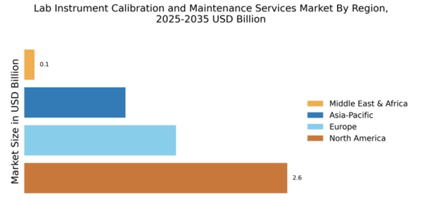 Lab Instrument Calibration and Maintenance Services Market Regional Image