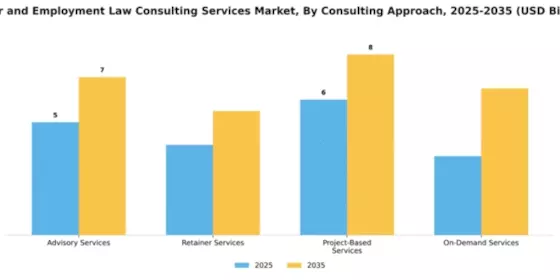 Labor and Employment Law Consulting Services Market Segment Image 1