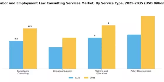 Labor and Employment Law Consulting Services Market Segment Image 3