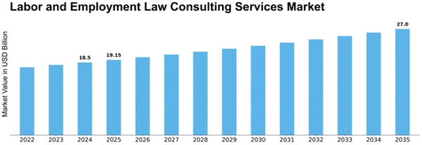 Labor and Employment Law Consulting Services Market Size