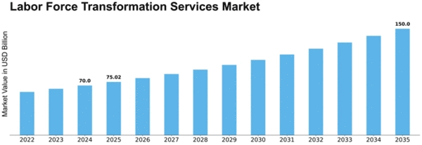 Labor Force Transformation Services Market Size