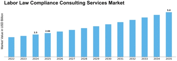Labor Law Compliance Consulting Services Market Size