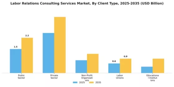 Labor Relations Consulting Services Market Segment Image 0