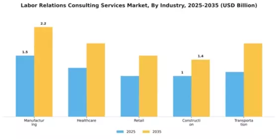 Labor Relations Consulting Services Market Segment Image 1
