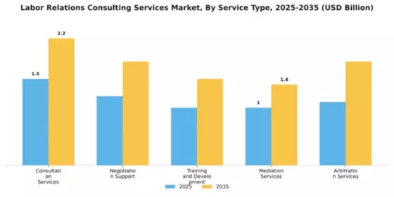 Labor Relations Consulting Services Market Segment Image 2