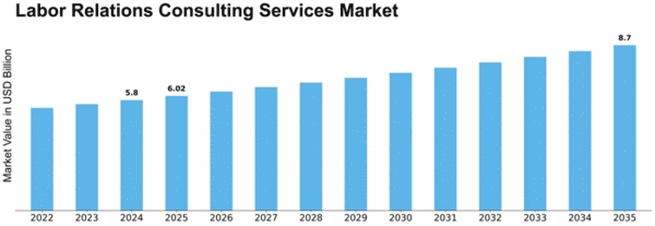 Labor Relations Consulting Services Market Size