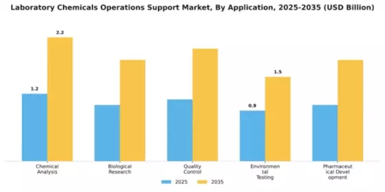 Laboratory Chemicals Operations Support Market Segment Image 0