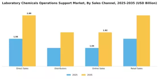 Laboratory Chemicals Operations Support Market Segment Image 3