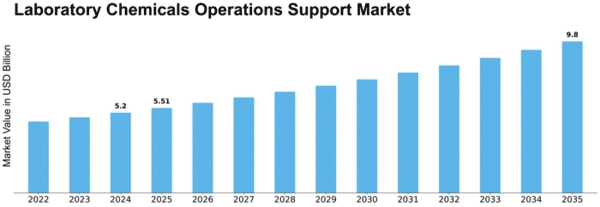 Laboratory Chemicals Operations Support Market Size