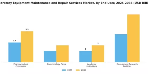 Laboratory Equipment Maintenance and Repair Services Market Segment Image 1