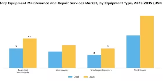 Laboratory Equipment Maintenance and Repair Services Market Segment Image 2