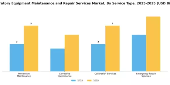 Laboratory Equipment Maintenance and Repair Services Market Segment Image 3