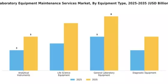 Laboratory Equipment Maintenance Services Market Segment Image 2