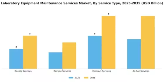 Laboratory Equipment Maintenance Services Market Segment Image 3