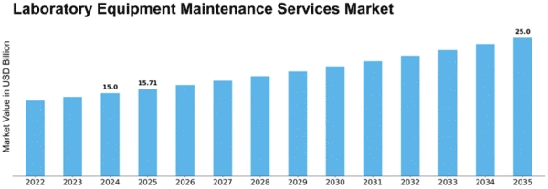Laboratory Equipment Maintenance Services Market Size